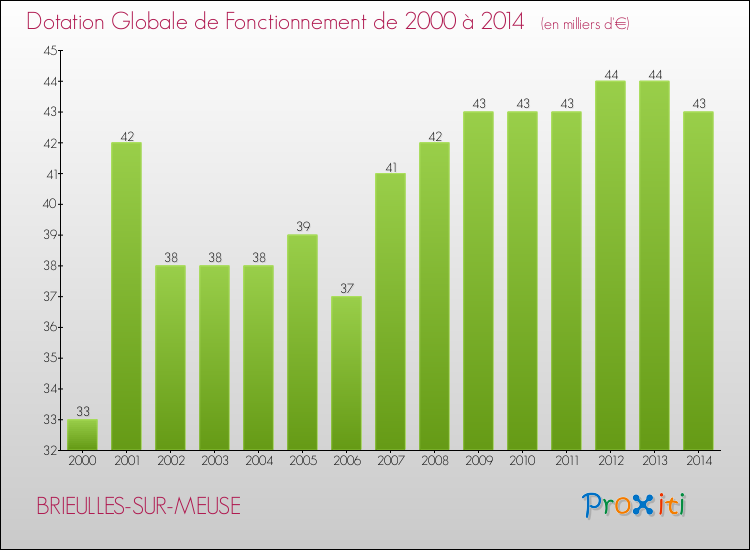 Evolution du montant de la Dotation Globale de Fonctionnement pour la commune de BRIEULLES-SUR-MEUSE de 2000 à 2014 Evolution du montant de la Dotation Globale de Fonctionnement pour BRIEULLES-SUR-MEUSE de 2000 à 2014