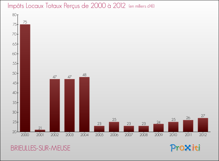 Evolution des Impôts Locaux pour la commune de BRIEULLES-SUR-MEUSE de 2000 à 2012 Evolution des Impôts Locaux pour BRIEULLES-SUR-MEUSE de 2000 à 2012