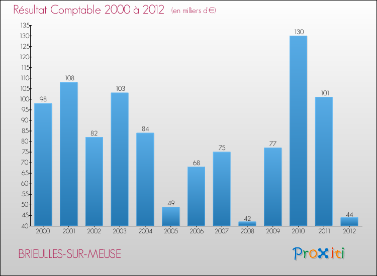 Evolution du résultat comptable pour la commune de BRIEULLES-SUR-MEUSE de 2000 à 2012 Evolution du résultat comptable pour BRIEULLES-SUR-MEUSE de 2000 à 2012