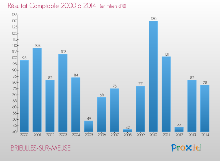 Evolution du résultat comptable pour la commune de BRIEULLES-SUR-MEUSE de 2000 à 2014 Evolution du résultat comptable pour BRIEULLES-SUR-MEUSE de 2000 à 2014