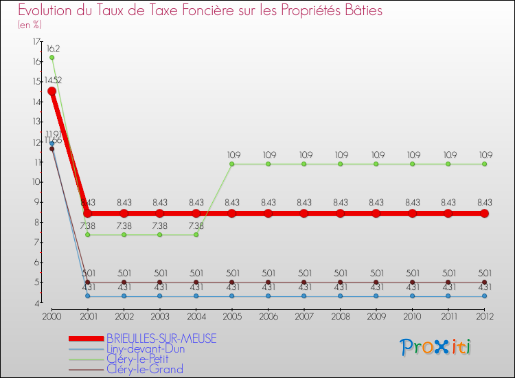 Evolution du taux de la taxe foncière sur le bati pour BRIEULLES-SUR-MEUSE et les communes proches de 2000 à 2012 Comparaison des taux de taxe foncière sur le bati pour BRIEULLES-SUR-MEUSE et les communes voisines de 2000 à 2012
