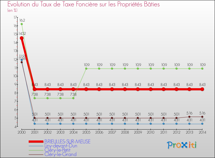 Evolution du taux de la taxe foncière sur le bati pour BRIEULLES-SUR-MEUSE et les communes proches de 2000 à 2014 Comparaison des taux de taxe foncière sur le bati pour BRIEULLES-SUR-MEUSE et les communes voisines de 2000 à 2014