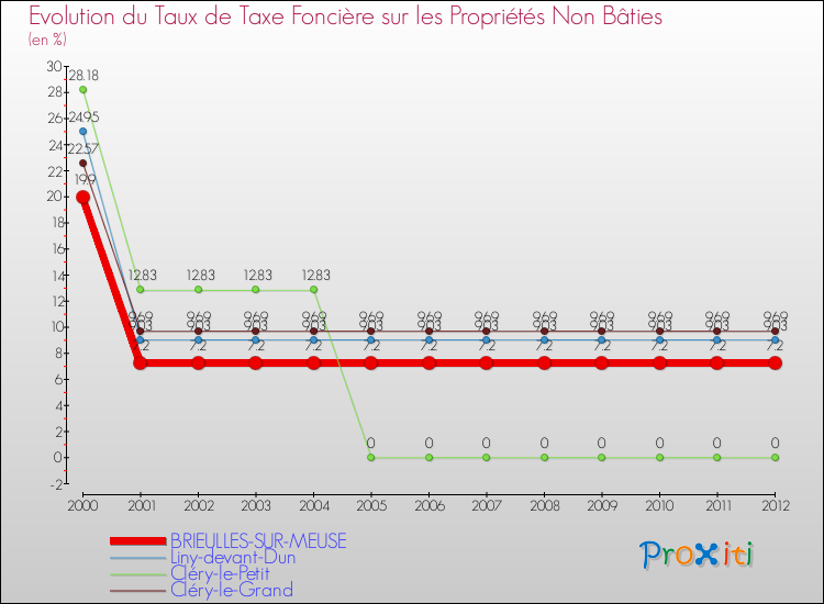 Evolution du taux de la taxe foncière sur les immeubles et terrains non batis pour BRIEULLES-SUR-MEUSE et les communes proches de 2000 à 2012 Comparaison des taux de la taxe foncière sur les immeubles et terrains non batis pour BRIEULLES-SUR-MEUSE et les communes voisines de 2000 à 2012