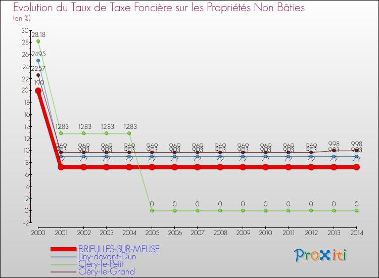 Evolution du taux de la taxe foncière sur les immeubles et terrains non batis pour BRIEULLES-SUR-MEUSE et les communes proches de 2000 à 2014 Comparaison des taux de la taxe foncière sur les immeubles et terrains non batis pour BRIEULLES-SUR-MEUSE et les communes voisines de 2000 à 2014