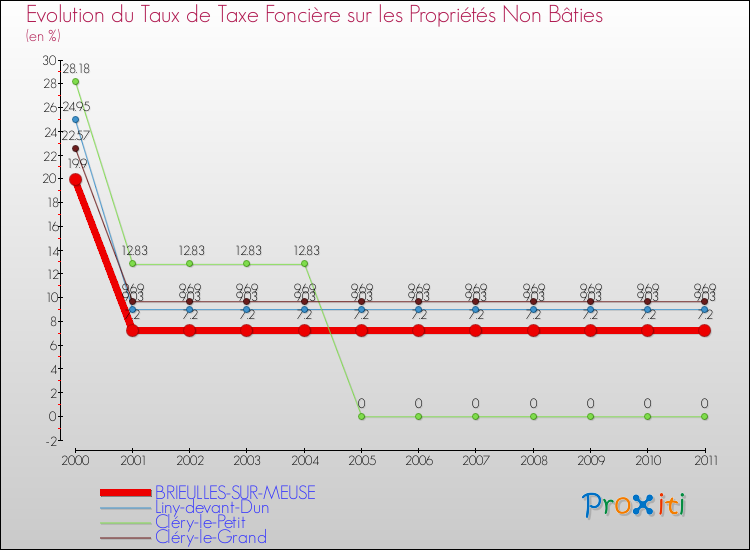 Evolution du taux de la taxe foncière sur les immeubles et terrains non batis pour BRIEULLES-SUR-MEUSE et les communes proches Comparaison des taux de la taxe foncière sur les immeubles et terrains non batis pour BRIEULLES-SUR-MEUSE et les communes voisines