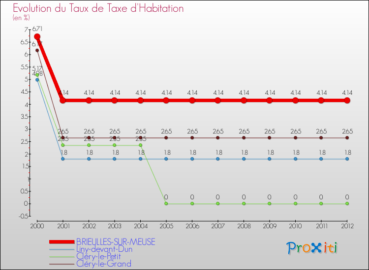 Evolution du taux de la taxe d'habitation pour BRIEULLES-SUR-MEUSE et les communes proches Comparaison des taux de la taxe d'habitation pour BRIEULLES-SUR-MEUSE et les communes voisines