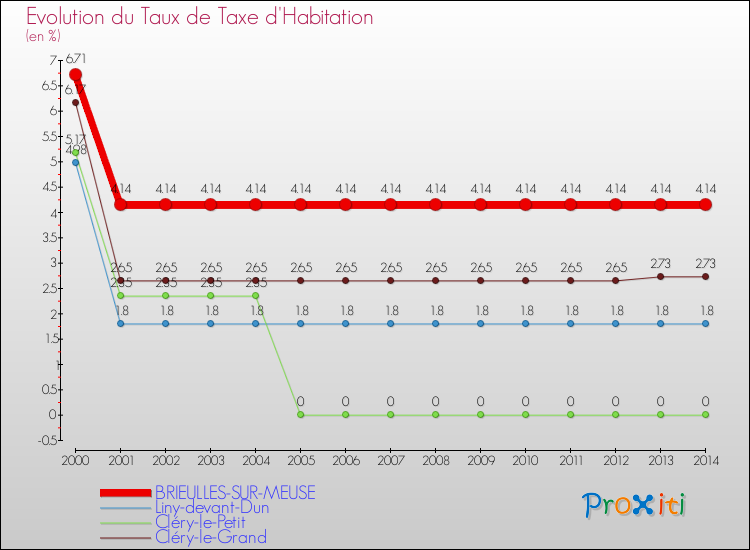 Evolution du taux de la taxe d'habitation pour BRIEULLES-SUR-MEUSE et les communes proches de 2000 à 2014 Comparaison des taux de la taxe d'habitation pour BRIEULLES-SUR-MEUSE et les communes voisines de 2000 à 2014