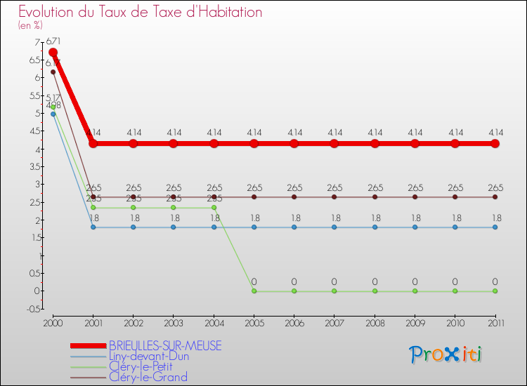 Evolution du taux de la taxe d'habitation pour BRIEULLES-SUR-MEUSE et les communes proches Comparaison des taux de la taxe d'habitation pour BRIEULLES-SUR-MEUSE et les communes voisines