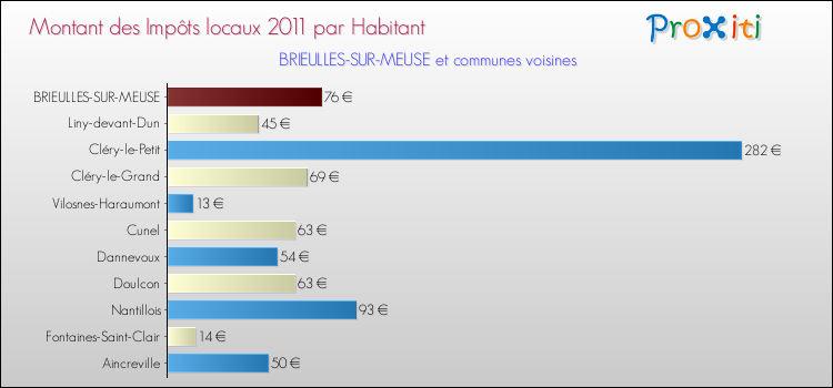 Montant des impôts locaux par Habitant pour BRIEULLES-SUR-MEUSE et les communes proches Comparaison des impôts locaux par habitant pour BRIEULLES-SUR-MEUSE et les communes voisines