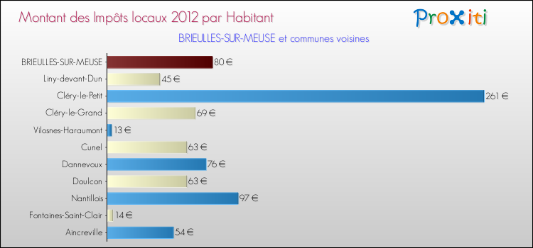 Montant des impôts locaux par Habitant pour BRIEULLES-SUR-MEUSE et les communes proches Comparaison des impôts locaux par habitant pour BRIEULLES-SUR-MEUSE et les communes voisines
