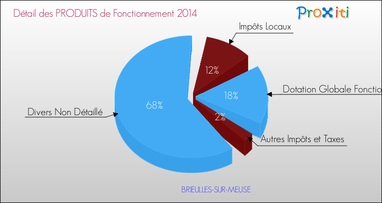 Décomposition du Budget de Fonctionnement 2014 de la commune de BRIEULLES-SUR-MEUSE Budget de Fonctionnement 2014 pour la commune de BRIEULLES-SUR-MEUSE