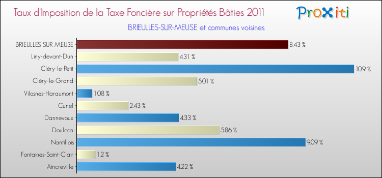 Taux d'imposition de la taxe foncière sur le bati 2011 pour BRIEULLES-SUR-MEUSE et les communes proches Comparaison des taux d'imposition de la taxe foncière sur le bati 2011 pour BRIEULLES-SUR-MEUSE et les communes voisines