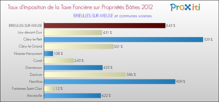 Taux d'imposition de la taxe foncière sur le bati 2012 pour BRIEULLES-SUR-MEUSE et les communes proches Comparaison des taux d'imposition de la taxe foncière sur le bati 2012 pour BRIEULLES-SUR-MEUSE et les communes voisines