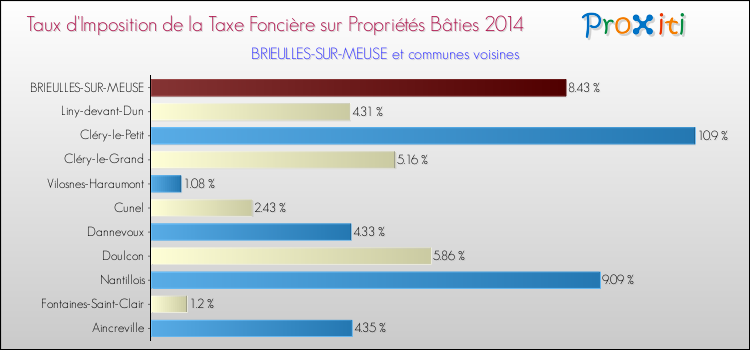 Taux d'imposition de la taxe foncière sur le bati 2014 pour BRIEULLES-SUR-MEUSE et les communes proches Comparaison des taux d'imposition de la taxe foncière sur le bati 2014 pour BRIEULLES-SUR-MEUSE et les communes voisines