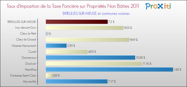 Taux d'imposition de la taxe foncière sur les immeubles et terrains non batis 2011 pour BRIEULLES-SUR-MEUSE et les communes proches Comparaison des taux d'imposition de la taxe foncière sur les immeubles et terrains non batis 2011 pour BRIEULLES-SUR-MEUSE et les communes voisines