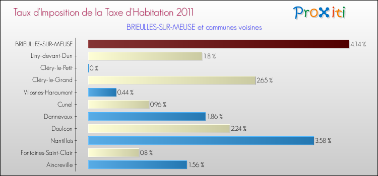 Taux d'imposition de la taxe d'habitation 2011 pour BRIEULLES-SUR-MEUSE et les communes proches Comparaison des taux d'imposition de la taxe d'habitation 2011 pour BRIEULLES-SUR-MEUSE et les communes voisines