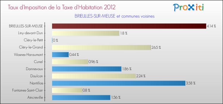 Taux d'imposition de la taxe d'habitation 2012 pour BRIEULLES-SUR-MEUSE et les communes proches Comparaison des taux d'imposition de la taxe d'habitation 2012 pour BRIEULLES-SUR-MEUSE et les communes voisines