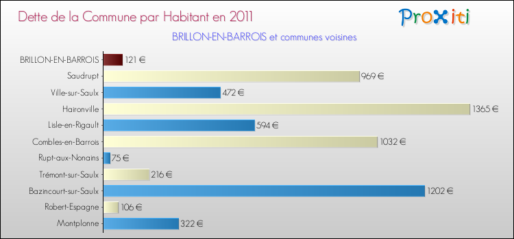 Dette par habitant de la commune en 2011 pour BRILLON-EN-BARROIS et les communes proches Comparaison de la dette par habitant de la commune en 2011 pour BRILLON-EN-BARROIS et les communes voisines