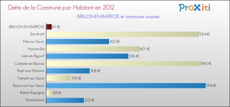 Dette par habitant de la commune en 2012 pour BRILLON-EN-BARROIS et les communes proches Comparaison de la dette par habitant de la commune en 2012 pour BRILLON-EN-BARROIS et les communes voisines
