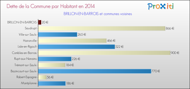 Dette par habitant de la commune en 2014 pour BRILLON-EN-BARROIS et les communes proches Comparaison de la dette par habitant de la commune en 2014 pour BRILLON-EN-BARROIS et les communes voisines