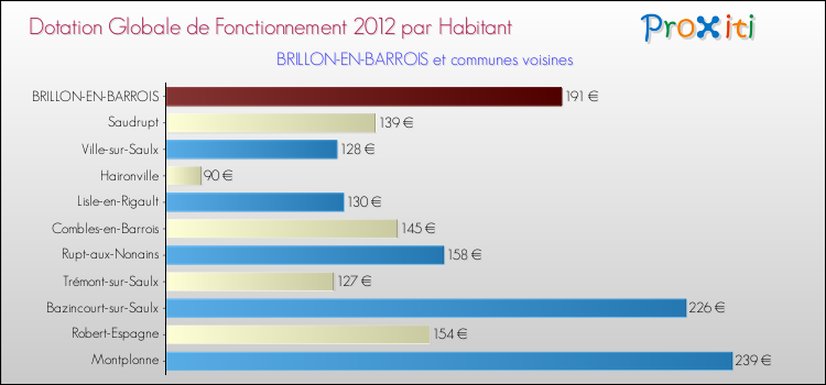 Montant des dotations globales de fonctionnement DGF par Habitant pour BRILLON-EN-BARROIS et les communes proches Comparaison des des dotations globales de fonctionnement DGF par habitant pour BRILLON-EN-BARROIS et les communes voisines
