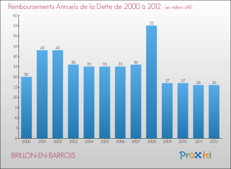 Evolution de l'annuité de la dette pour la commune de BRILLON-EN-BARROIS de 2000 à 2012 Annuités de la dette pour BRILLON-EN-BARROIS de 2000 à 2012