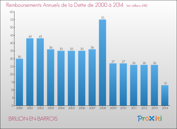Evolution de l'annuité de la dette pour la commune de BRILLON-EN-BARROIS de 2000 à 2014 Annuités de la dette pour BRILLON-EN-BARROIS de 2000 à 2014