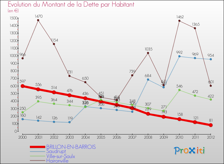Evolution de la dette par habitant pour la commune de BRILLON-EN-BARROIS et les communes proches de 2000 à 2012 Comparaison de la dette par habitant pour BRILLON-EN-BARROIS et les communes voisines de 2000 à 2012