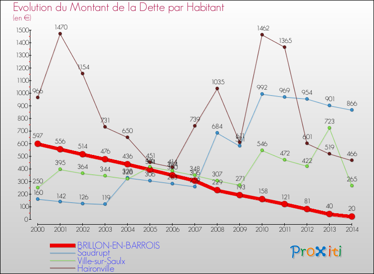 Evolution de la dette par habitant pour la commune de BRILLON-EN-BARROIS et les communes proches de 2000 à 2014 Comparaison de la dette par habitant pour BRILLON-EN-BARROIS et les communes voisines de 2000 à 2014