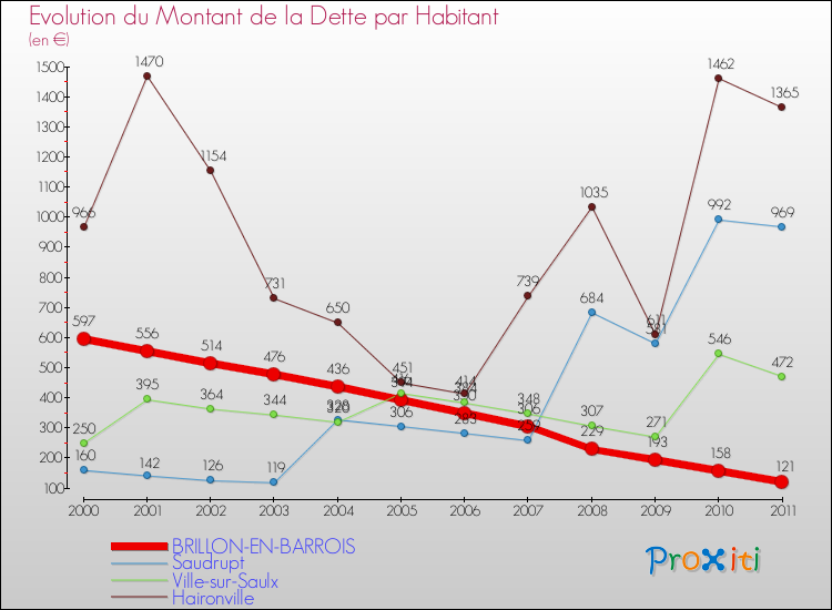 Evolution de la dette par habitant pour la commune de BRILLON-EN-BARROIS et les communes proches Comparaison de la dette par habitant pour BRILLON-EN-BARROIS et les communes voisines