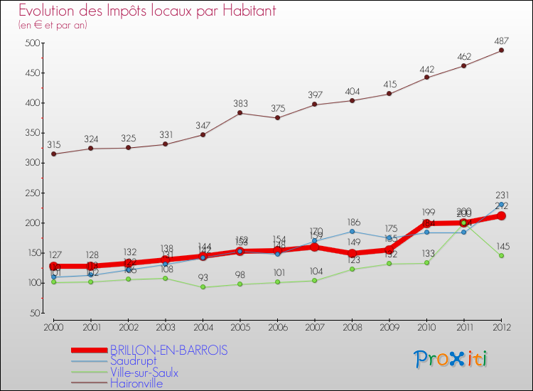 Evolution et montant des impôts locaux par Habitant pour BRILLON-EN-BARROIS et les communes proches Comparaison des impôts locaux par habitant pour BRILLON-EN-BARROIS et les communes voisines