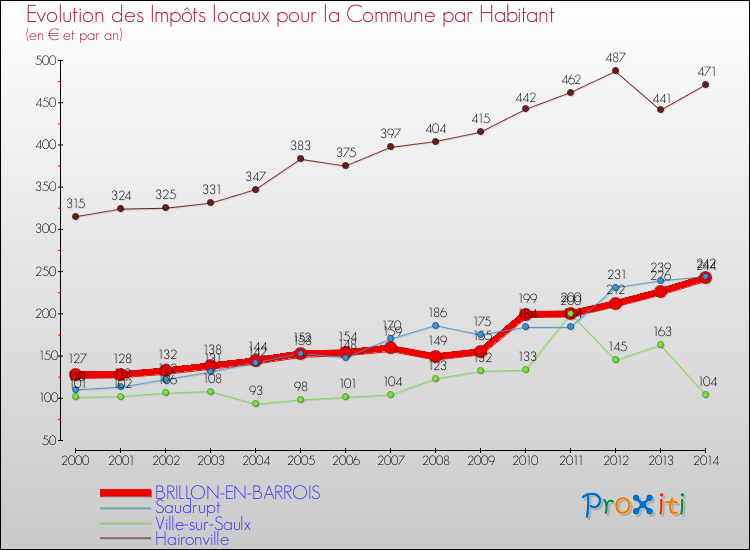 Evolution et montant des impôts locaux par Habitant pour BRILLON-EN-BARROIS et les communes proches de 2000 à 2014 Comparaison des impôts locaux par habitant pour BRILLON-EN-BARROIS et les communes voisines de 2000 à 2014