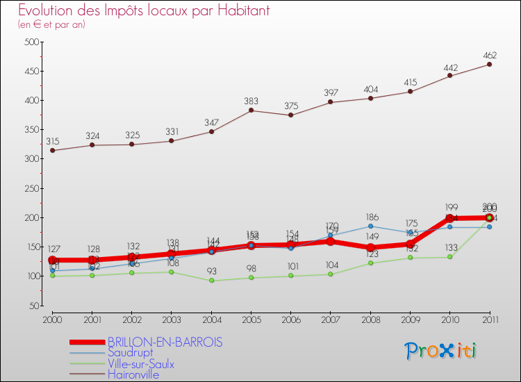 Evolution et montant des impôts locaux par Habitant pour BRILLON-EN-BARROIS et les communes proches Comparaison des impôts locaux par habitant pour BRILLON-EN-BARROIS et les communes voisines