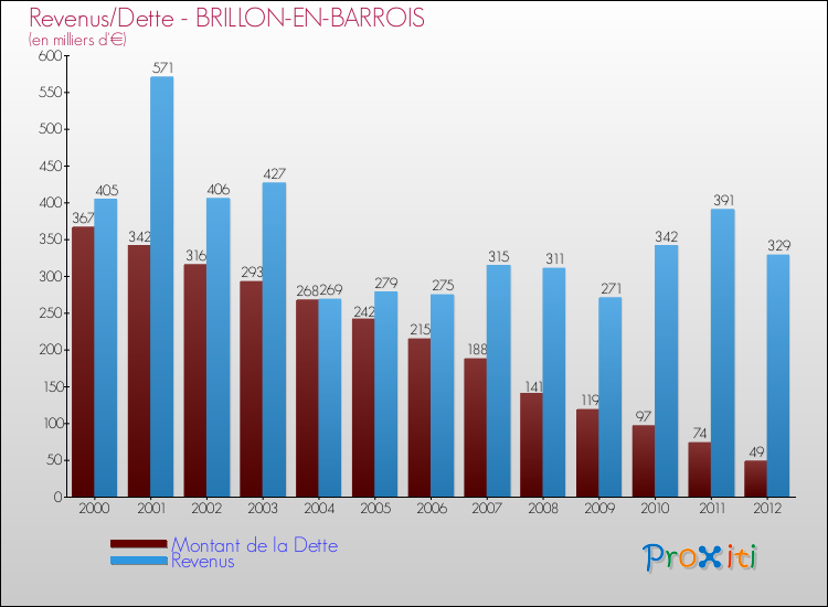 Evolution comparée de la dette et des revenus pour la commune de BRILLON-EN-BARROIS de 2000 à 2012 Comparaison de la dette et des revenus pour BRILLON-EN-BARROIS de 2000 à 2012