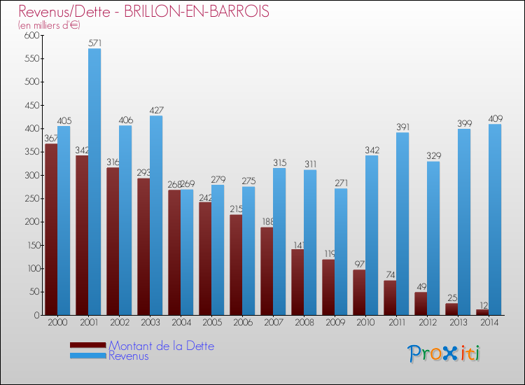 Evolution comparée de la dette et des revenus pour la commune de BRILLON-EN-BARROIS de 2000 à 2014 Comparaison de la dette et des revenus pour BRILLON-EN-BARROIS de 2000 à 2014