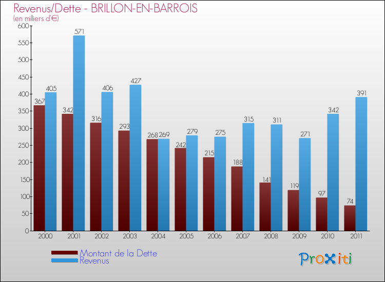 Evolution comparée de la dette et des revenus pour la commune de BRILLON-EN-BARROIS de 2000 à 2011 Comparaison de la dette et des revenus pour BRILLON-EN-BARROIS de 2000 à 2011