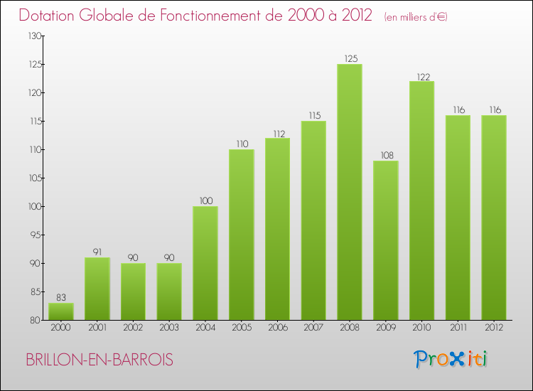 Evolution du montant de la Dotation Globale de Fonctionnement pour la commune de BRILLON-EN-BARROIS de 2000 à 2012 Evolution du montant de la Dotation Globale de Fonctionnement pour BRILLON-EN-BARROIS de 2000 à 2012