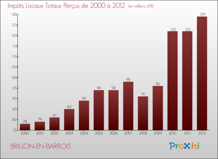 Evolution des Impôts Locaux pour la commune de BRILLON-EN-BARROIS de 2000 à 2012 Evolution des Impôts Locaux pour BRILLON-EN-BARROIS de 2000 à 2012
