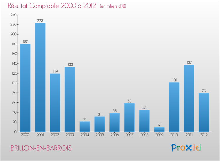 Evolution du résultat comptable pour la commune de BRILLON-EN-BARROIS de 2000 à 2012 Evolution du résultat comptable pour BRILLON-EN-BARROIS de 2000 à 2012
