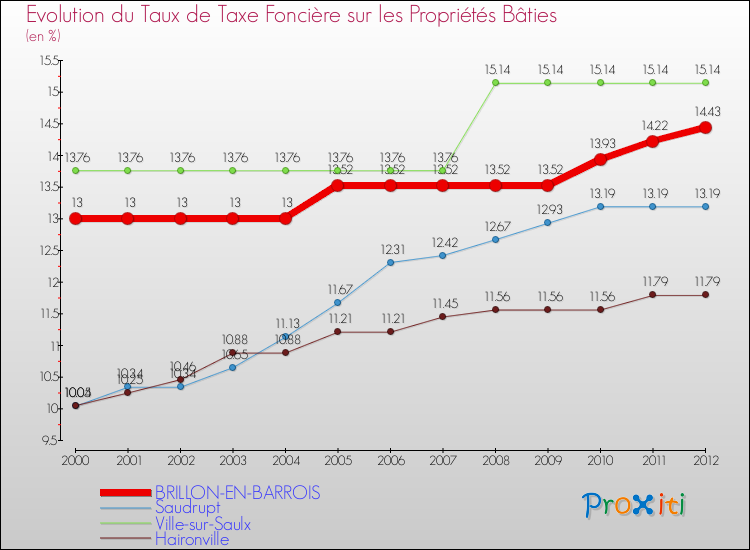 Evolution du taux de la taxe foncière sur le bati pour BRILLON-EN-BARROIS et les communes proches de 2000 à 2012 Comparaison des taux de taxe foncière sur le bati pour BRILLON-EN-BARROIS et les communes voisines de 2000 à 2012