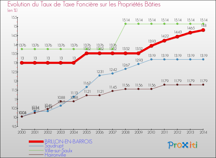 Evolution du taux de la taxe foncière sur le bati pour BRILLON-EN-BARROIS et les communes proches de 2000 à 2014 Comparaison des taux de taxe foncière sur le bati pour BRILLON-EN-BARROIS et les communes voisines de 2000 à 2014