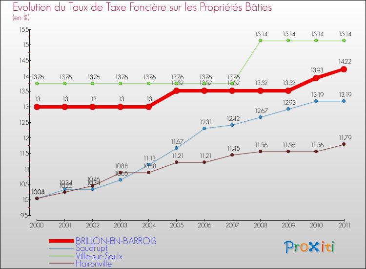 Evolution du taux de la taxe foncière sur le bati pour BRILLON-EN-BARROIS et les communes proches Comparaison des taux de taxe foncière sur le bati pour BRILLON-EN-BARROIS et les communes voisines