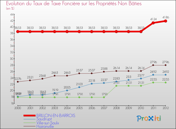 Evolution du taux de la taxe foncière sur les immeubles et terrains non batis pour BRILLON-EN-BARROIS et les communes proches de 2000 à 2012 Comparaison des taux de la taxe foncière sur les immeubles et terrains non batis pour BRILLON-EN-BARROIS et les communes voisines de 2000 à 2012
