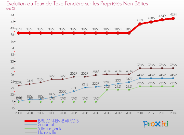 Evolution du taux de la taxe foncière sur les immeubles et terrains non batis pour BRILLON-EN-BARROIS et les communes proches de 2000 à 2014 Comparaison des taux de la taxe foncière sur les immeubles et terrains non batis pour BRILLON-EN-BARROIS et les communes voisines de 2000 à 2014