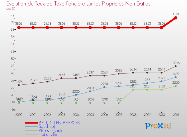 Evolution du taux de la taxe foncière sur les immeubles et terrains non batis pour BRILLON-EN-BARROIS et les communes proches Comparaison des taux de la taxe foncière sur les immeubles et terrains non batis pour BRILLON-EN-BARROIS et les communes voisines