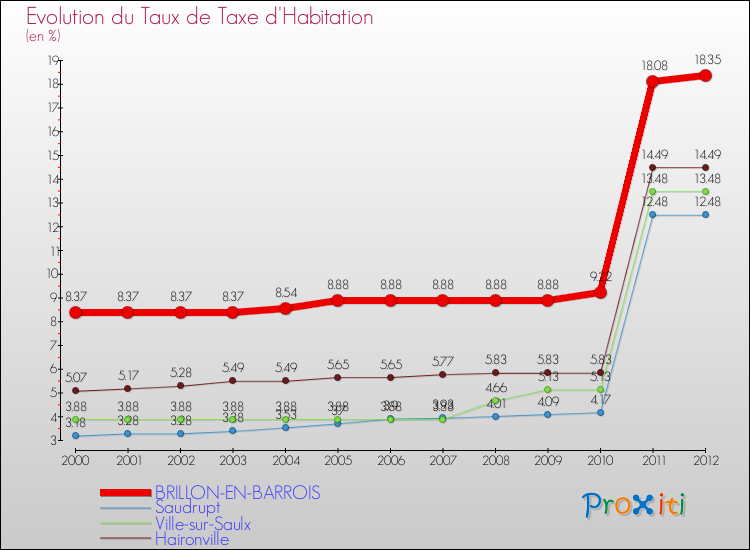 Evolution du taux de la taxe d'habitation pour BRILLON-EN-BARROIS et les communes proches Comparaison des taux de la taxe d'habitation pour BRILLON-EN-BARROIS et les communes voisines