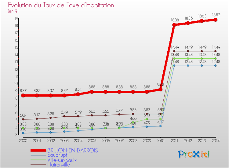 Evolution du taux de la taxe d'habitation pour BRILLON-EN-BARROIS et les communes proches de 2000 à 2014 Comparaison des taux de la taxe d'habitation pour BRILLON-EN-BARROIS et les communes voisines de 2000 à 2014