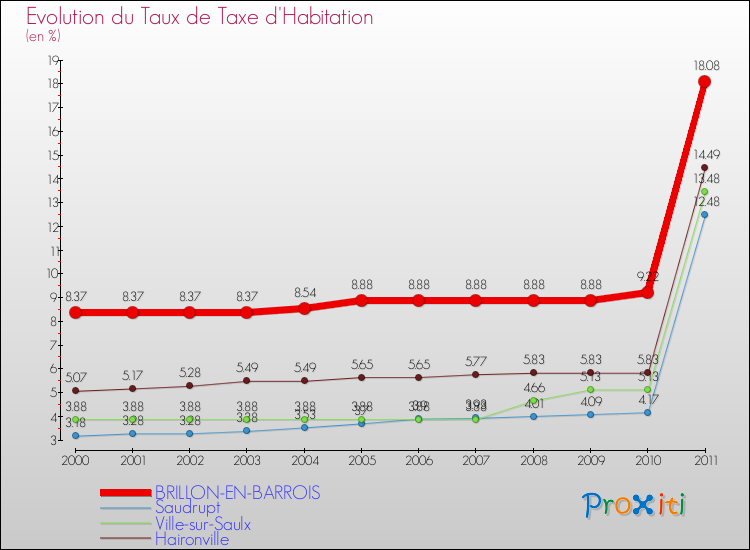 Evolution du taux de la taxe d'habitation pour BRILLON-EN-BARROIS et les communes proches Comparaison des taux de la taxe d'habitation pour BRILLON-EN-BARROIS et les communes voisines