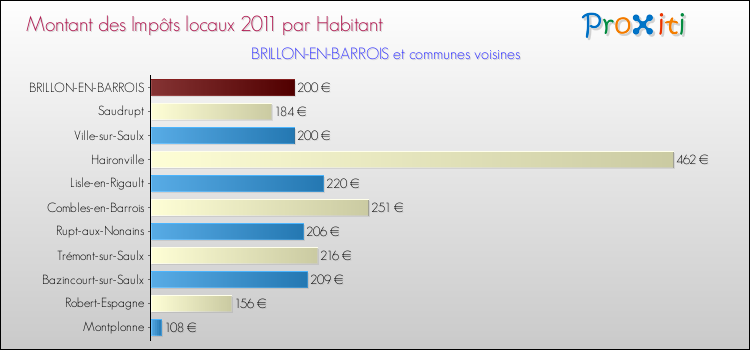 Montant des impôts locaux par Habitant pour BRILLON-EN-BARROIS et les communes proches Comparaison des impôts locaux par habitant pour BRILLON-EN-BARROIS et les communes voisines