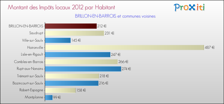 Montant des impôts locaux par Habitant pour BRILLON-EN-BARROIS et les communes proches Comparaison des impôts locaux par habitant pour BRILLON-EN-BARROIS et les communes voisines